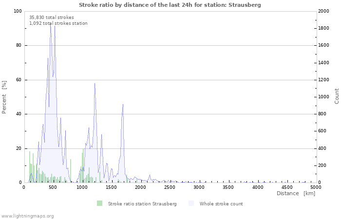 Graphs: Stroke ratio by distance