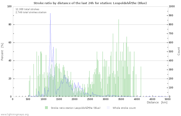 Graphs: Stroke ratio by distance