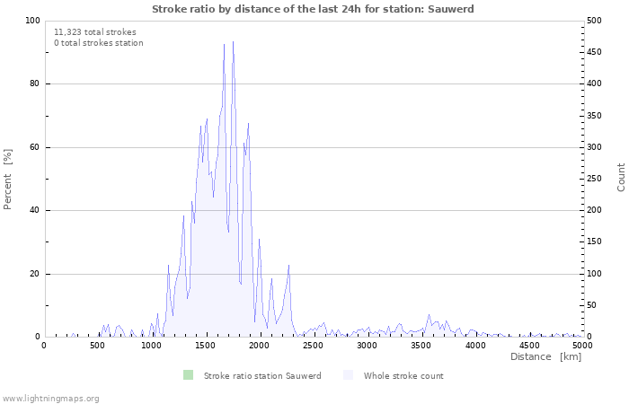 Graphs: Stroke ratio by distance