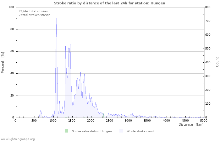 Graphs: Stroke ratio by distance