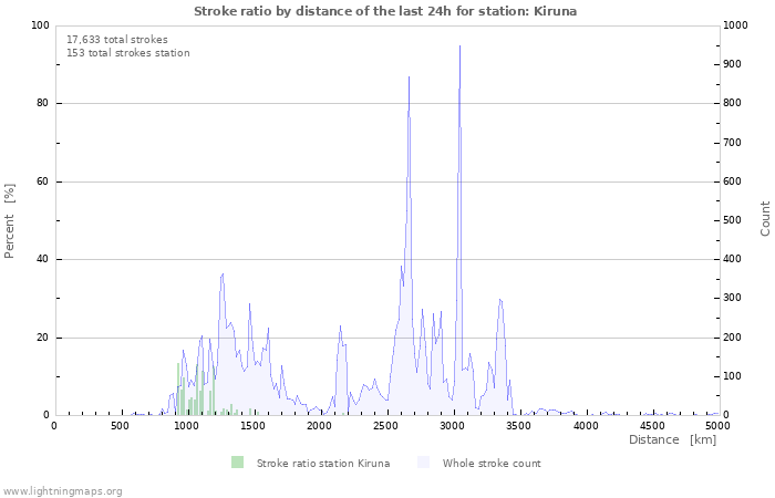 Graphs: Stroke ratio by distance