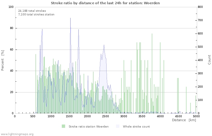 Graphs: Stroke ratio by distance