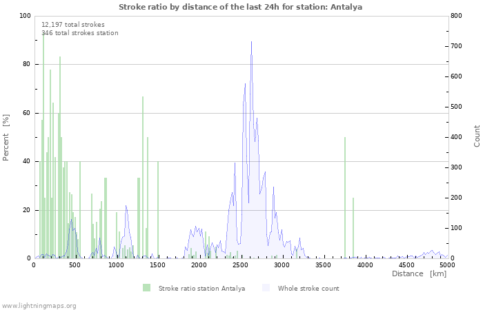 Graphs: Stroke ratio by distance