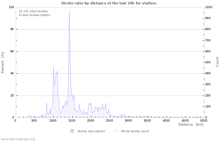 Graphs: Stroke ratio by distance