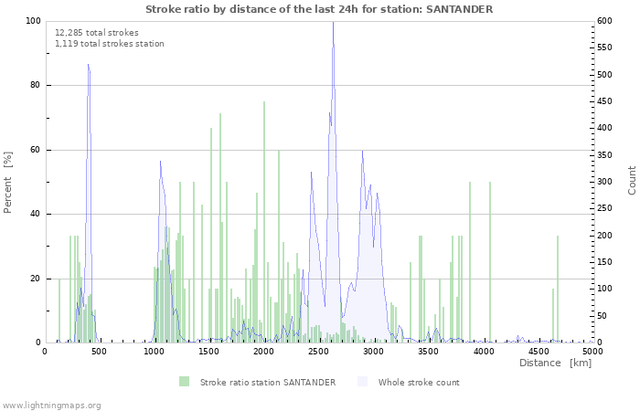 Graphs: Stroke ratio by distance