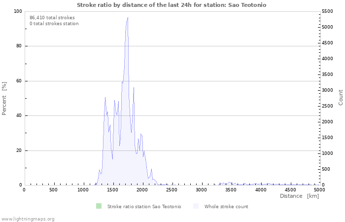 Graphs: Stroke ratio by distance