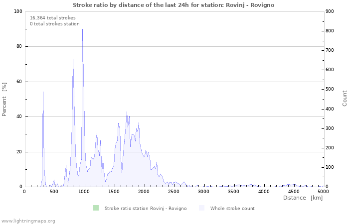 Graphs: Stroke ratio by distance