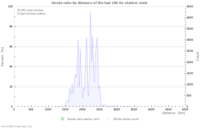 Graphs: Stroke ratio by distance