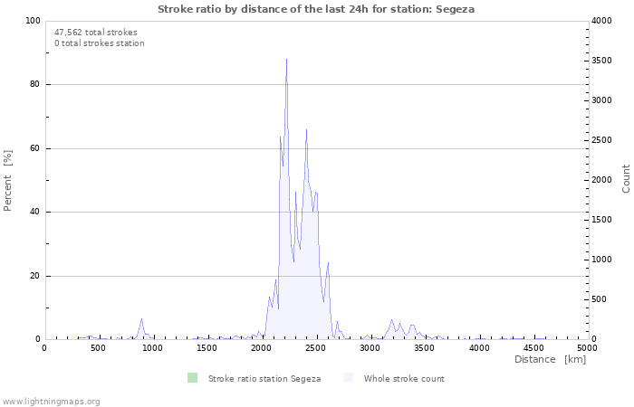 Graphs: Stroke ratio by distance