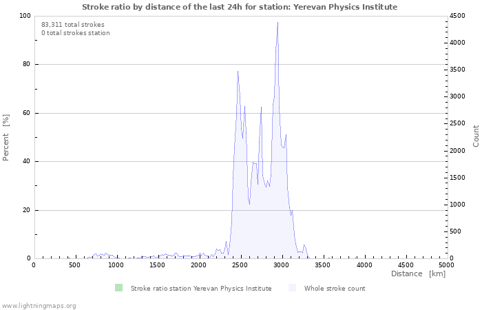 Graphs: Stroke ratio by distance