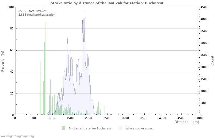 Graphs: Stroke ratio by distance