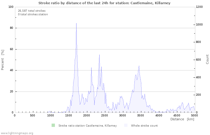 Graphs: Stroke ratio by distance