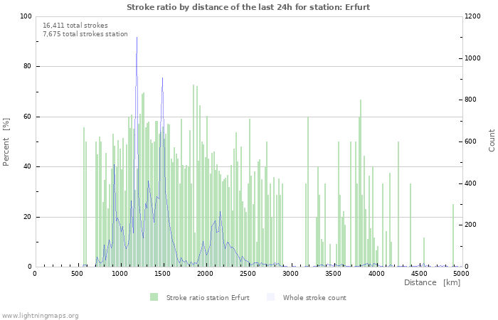 Graphs: Stroke ratio by distance