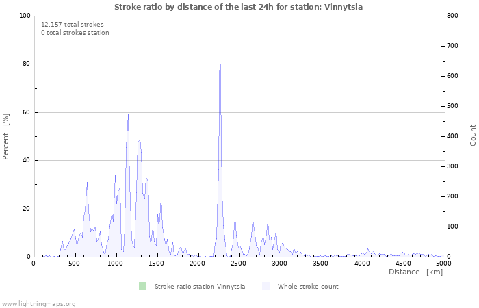 Graphs: Stroke ratio by distance