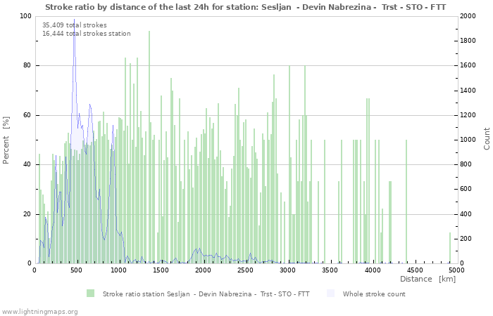 Graphs: Stroke ratio by distance