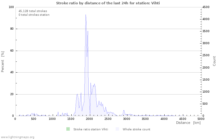 Graphs: Stroke ratio by distance