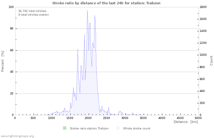 Graphs: Stroke ratio by distance