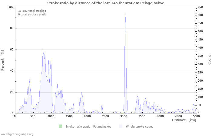 Graphs: Stroke ratio by distance