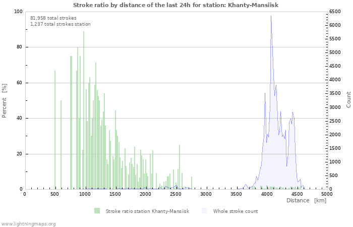 Graphs: Stroke ratio by distance