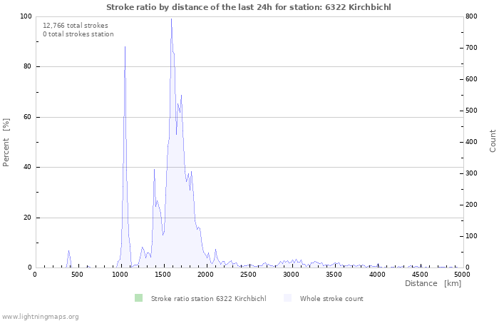 Graphs: Stroke ratio by distance