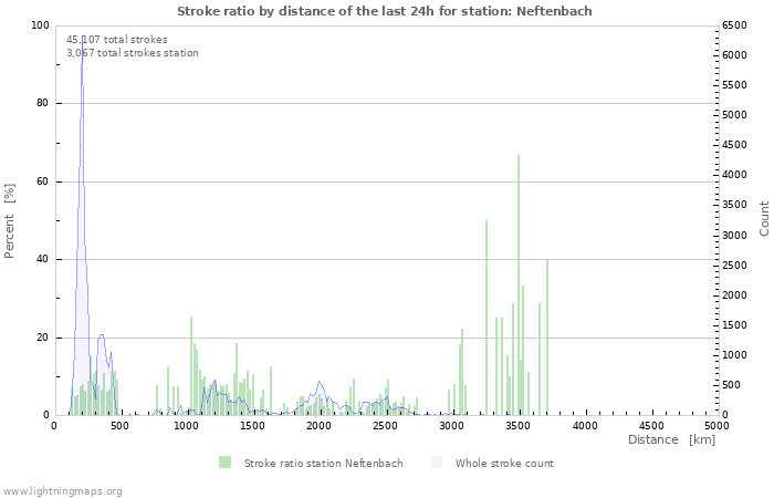 Graphs: Stroke ratio by distance