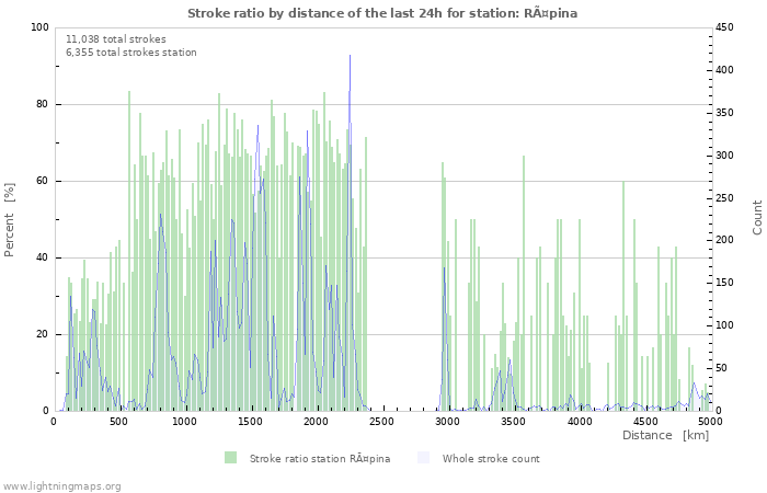 Graphs: Stroke ratio by distance