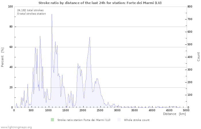 Graphs: Stroke ratio by distance