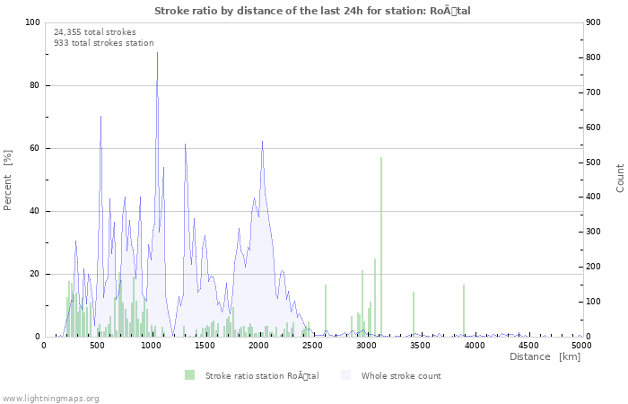 Graphs: Stroke ratio by distance