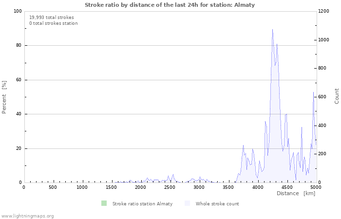 Graphs: Stroke ratio by distance