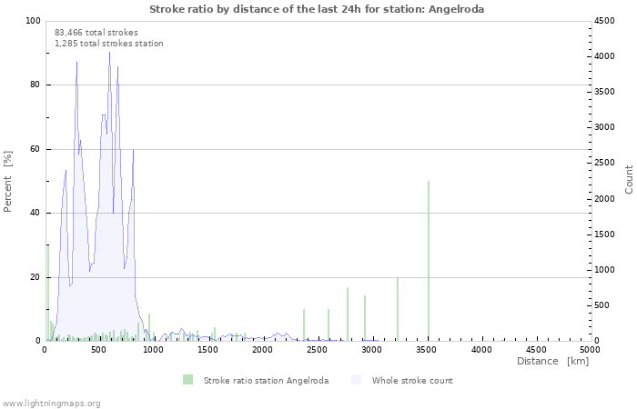 Graphs: Stroke ratio by distance