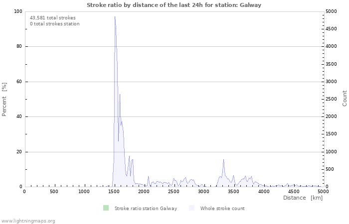 Graphs: Stroke ratio by distance