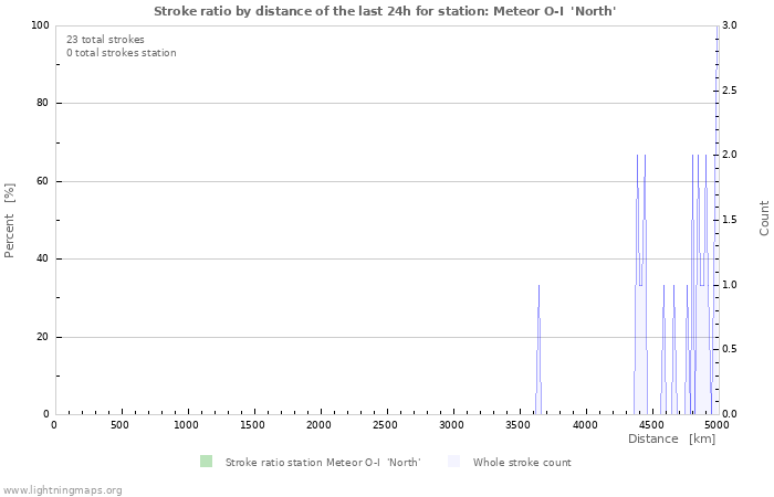 Graphs: Stroke ratio by distance