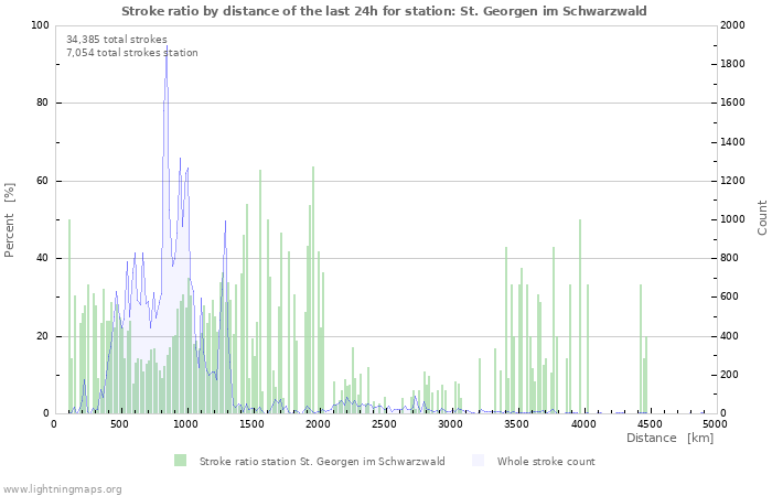 Graphs: Stroke ratio by distance