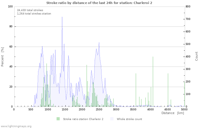 Graphs: Stroke ratio by distance