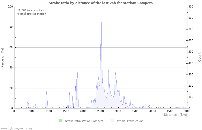 Graphs: Stroke ratio by distance