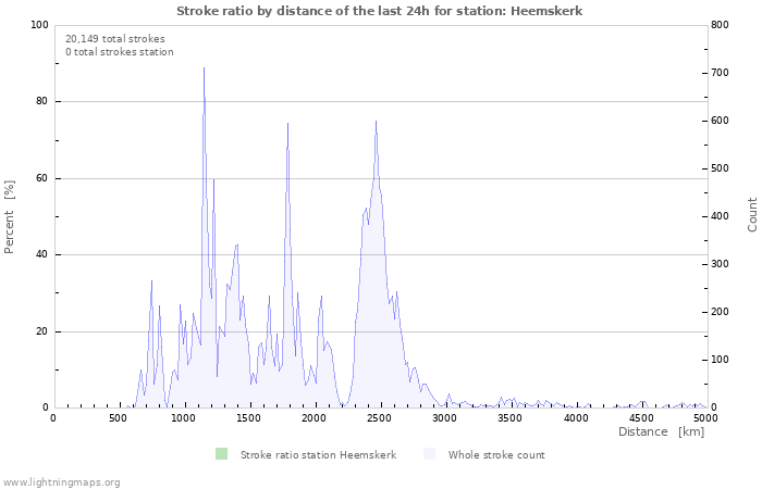 Graphs: Stroke ratio by distance