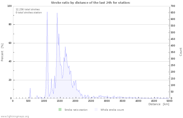 Graphs: Stroke ratio by distance