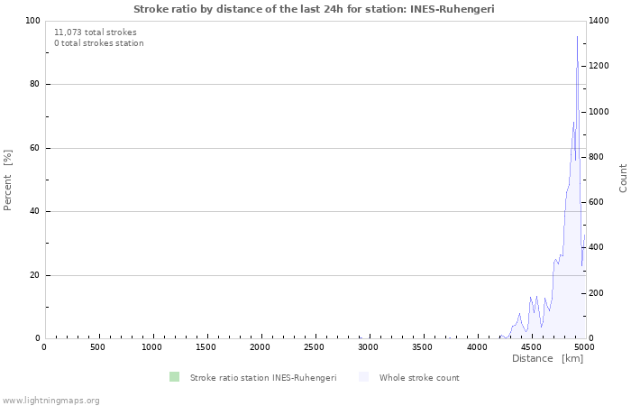 Graphs: Stroke ratio by distance