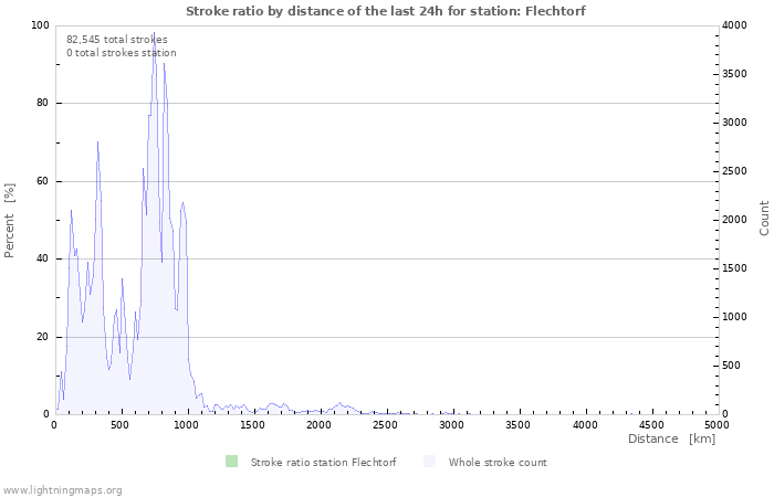 Graphs: Stroke ratio by distance