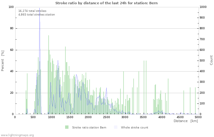 Graphs: Stroke ratio by distance