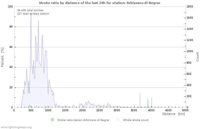 Graphs: Stroke ratio by distance