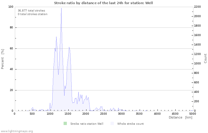 Graphs: Stroke ratio by distance