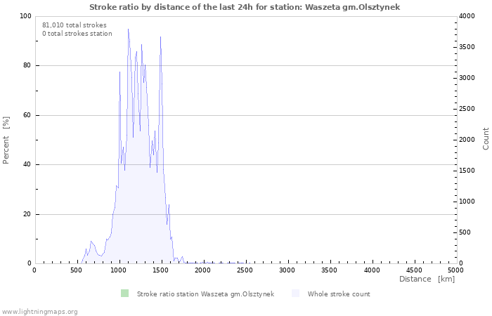 Graphs: Stroke ratio by distance