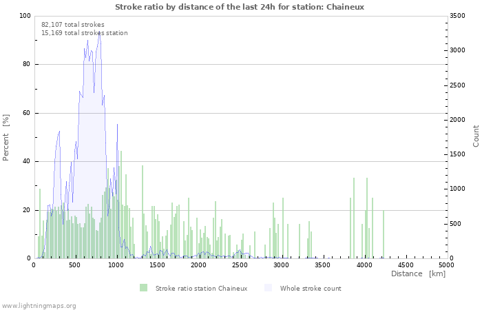 Graphs: Stroke ratio by distance