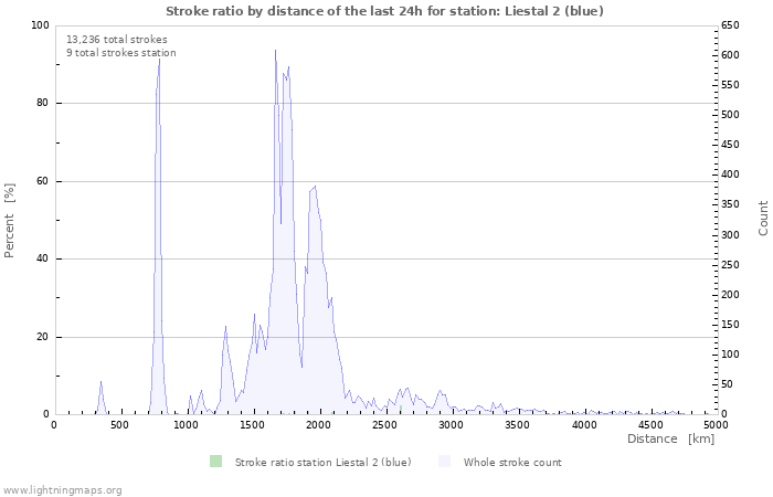 Graphs: Stroke ratio by distance