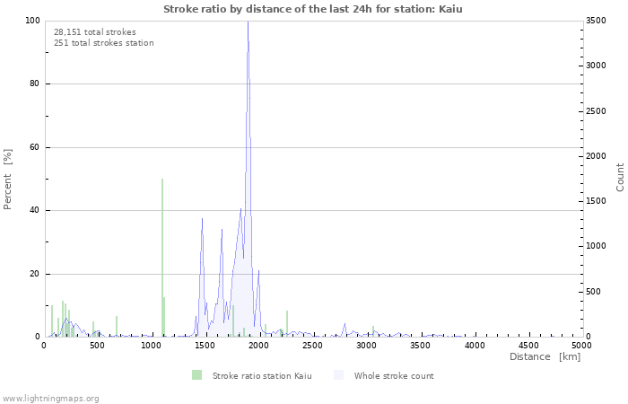 Graphs: Stroke ratio by distance