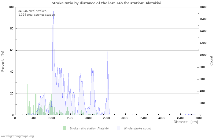 Graphs: Stroke ratio by distance