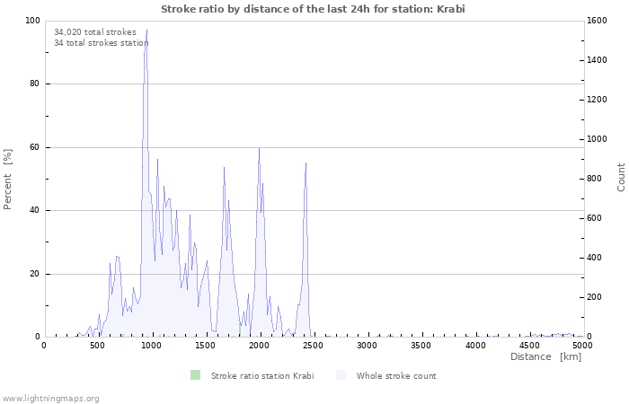 Graphs: Stroke ratio by distance