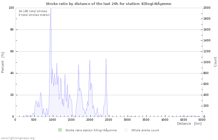 Graphs: Stroke ratio by distance