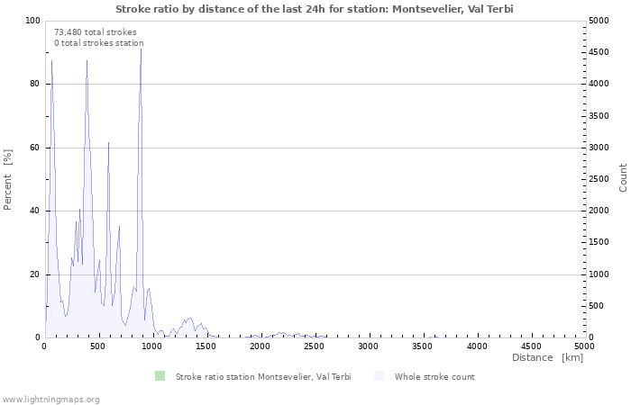 Graphs: Stroke ratio by distance